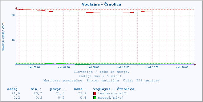 POVPREČJE :: Voglajna - Črnolica :: temperatura | pretok | višina :: zadnji dan / 5 minut.