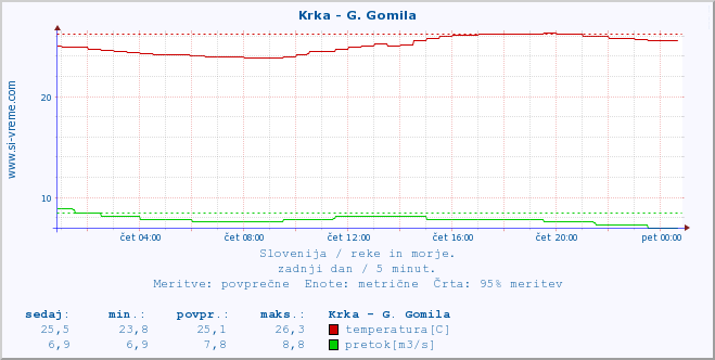 POVPREČJE :: Krka - G. Gomila :: temperatura | pretok | višina :: zadnji dan / 5 minut.