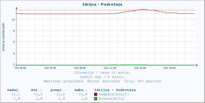 POVPREČJE :: Idrijca - Podroteja :: temperatura | pretok | višina :: zadnji dan / 5 minut.