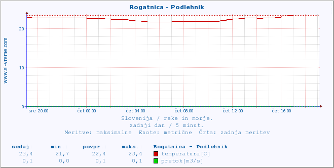 POVPREČJE :: Rogatnica - Podlehnik :: temperatura | pretok | višina :: zadnji dan / 5 minut.