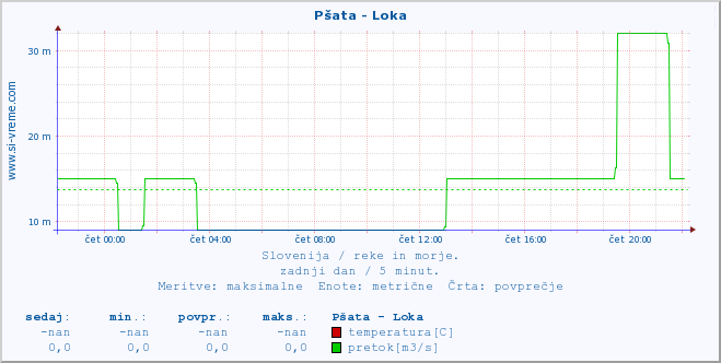 POVPREČJE :: Pšata - Loka :: temperatura | pretok | višina :: zadnji dan / 5 minut.