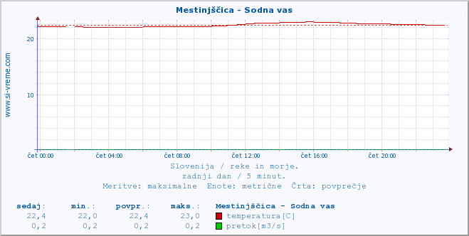 POVPREČJE :: Mestinjščica - Sodna vas :: temperatura | pretok | višina :: zadnji dan / 5 minut.