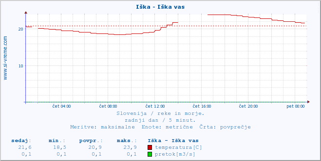 POVPREČJE :: Iška - Iška vas :: temperatura | pretok | višina :: zadnji dan / 5 minut.