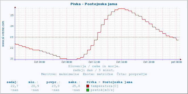 POVPREČJE :: Pivka - Postojnska jama :: temperatura | pretok | višina :: zadnji dan / 5 minut.