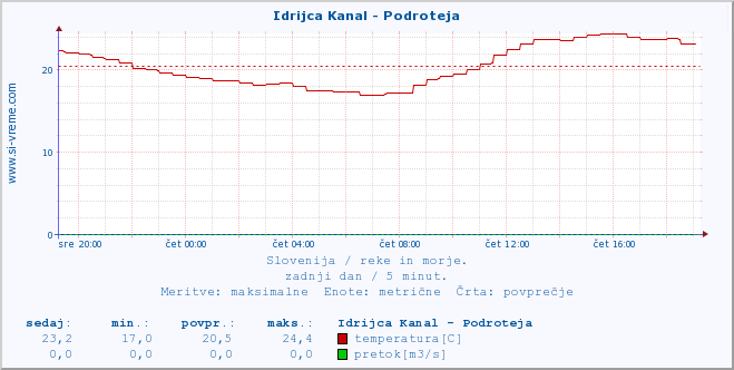 POVPREČJE :: Idrijca Kanal - Podroteja :: temperatura | pretok | višina :: zadnji dan / 5 minut.