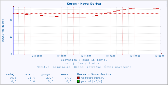 POVPREČJE :: Koren - Nova Gorica :: temperatura | pretok | višina :: zadnji dan / 5 minut.