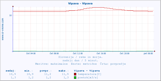 POVPREČJE :: Vipava - Vipava :: temperatura | pretok | višina :: zadnji dan / 5 minut.