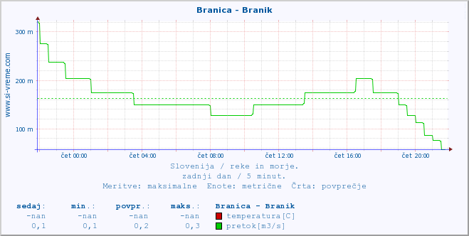 POVPREČJE :: Branica - Branik :: temperatura | pretok | višina :: zadnji dan / 5 minut.