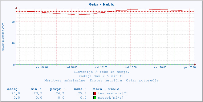 POVPREČJE :: Reka - Neblo :: temperatura | pretok | višina :: zadnji dan / 5 minut.