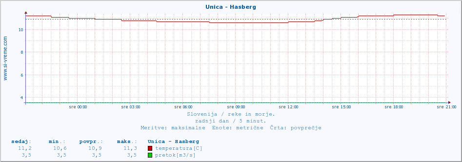 POVPREČJE :: Unica - Hasberg :: temperatura | pretok | višina :: zadnji dan / 5 minut.