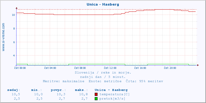 POVPREČJE :: Unica - Hasberg :: temperatura | pretok | višina :: zadnji dan / 5 minut.