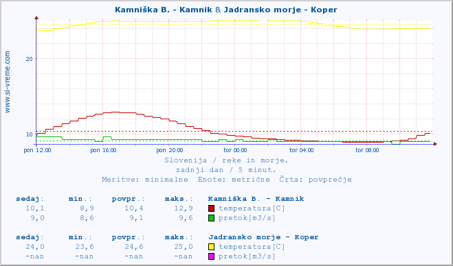 POVPREČJE :: Kamniška B. - Kamnik & Jadransko morje - Koper :: temperatura | pretok | višina :: zadnji dan / 5 minut.