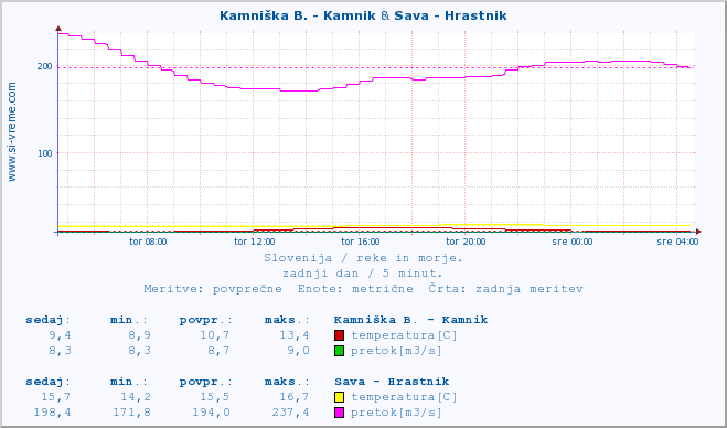 POVPREČJE :: Kamniška B. - Kamnik & Sava - Hrastnik :: temperatura | pretok | višina :: zadnji dan / 5 minut.