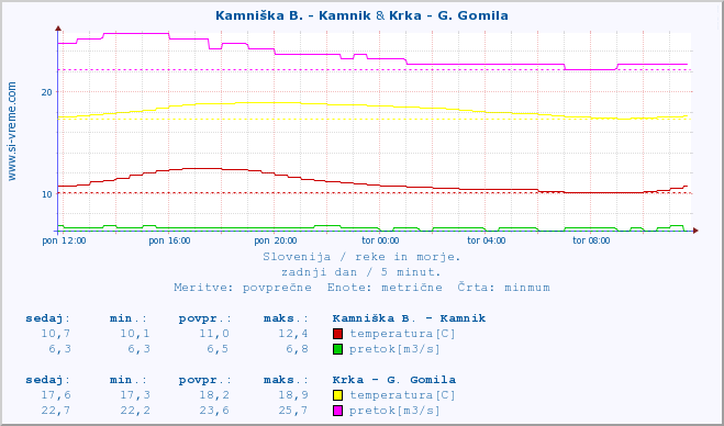 POVPREČJE :: Kamniška B. - Kamnik & Krka - G. Gomila :: temperatura | pretok | višina :: zadnji dan / 5 minut.