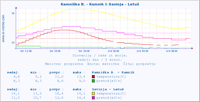 POVPREČJE :: Kamniška B. - Kamnik & Savinja - Letuš :: temperatura | pretok | višina :: zadnji dan / 5 minut.