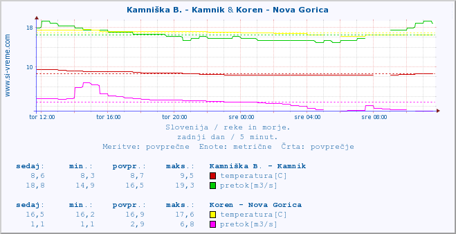 POVPREČJE :: Kamniška B. - Kamnik & Koren - Nova Gorica :: temperatura | pretok | višina :: zadnji dan / 5 minut.