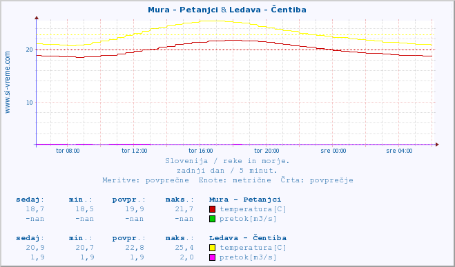 POVPREČJE :: Mura - Petanjci & Ledava - Čentiba :: temperatura | pretok | višina :: zadnji dan / 5 minut.