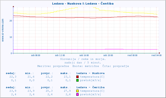 POVPREČJE :: Ledava - Nuskova & Ledava - Čentiba :: temperatura | pretok | višina :: zadnji dan / 5 minut.