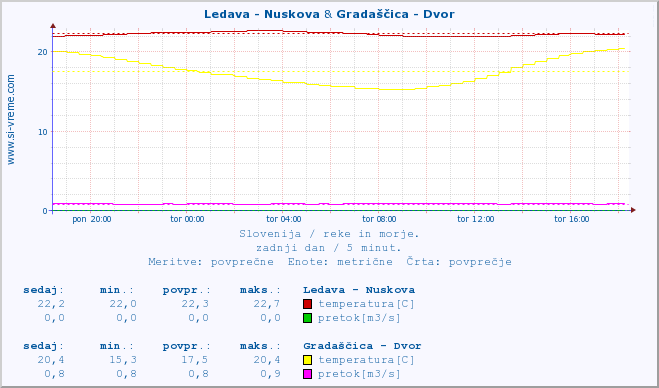POVPREČJE :: Ledava - Nuskova & Gradaščica - Dvor :: temperatura | pretok | višina :: zadnji dan / 5 minut.