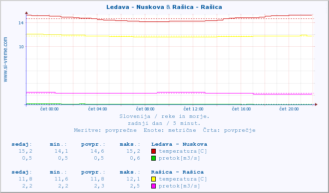 POVPREČJE :: Ledava - Nuskova & Rašica - Rašica :: temperatura | pretok | višina :: zadnji dan / 5 minut.