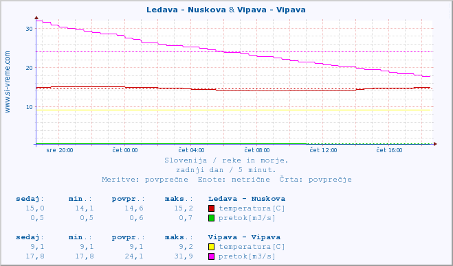 POVPREČJE :: Ledava - Nuskova & Vipava - Vipava :: temperatura | pretok | višina :: zadnji dan / 5 minut.