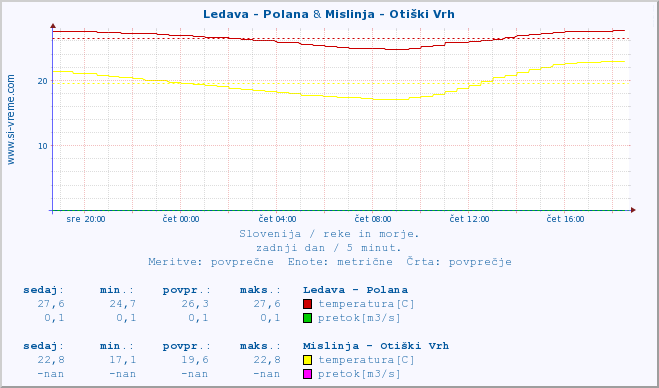 POVPREČJE :: Ledava - Polana & Mislinja - Otiški Vrh :: temperatura | pretok | višina :: zadnji dan / 5 minut.