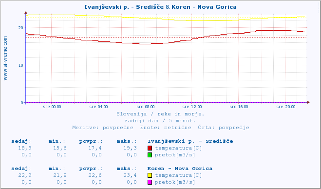 POVPREČJE :: Ivanjševski p. - Središče & Koren - Nova Gorica :: temperatura | pretok | višina :: zadnji dan / 5 minut.