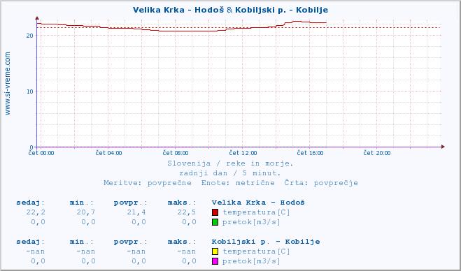 POVPREČJE :: Velika Krka - Hodoš & Kobiljski p. - Kobilje :: temperatura | pretok | višina :: zadnji dan / 5 minut.