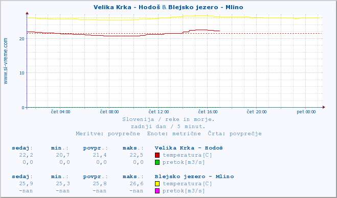 POVPREČJE :: Velika Krka - Hodoš & Blejsko jezero - Mlino :: temperatura | pretok | višina :: zadnji dan / 5 minut.