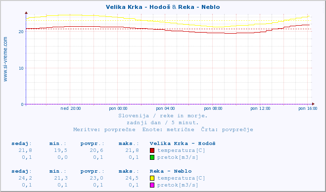 POVPREČJE :: Velika Krka - Hodoš & Reka - Neblo :: temperatura | pretok | višina :: zadnji dan / 5 minut.