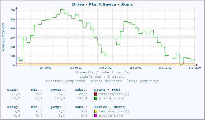 POVPREČJE :: Drava - Ptuj & Savica - Ukanc :: temperatura | pretok | višina :: zadnji dan / 5 minut.