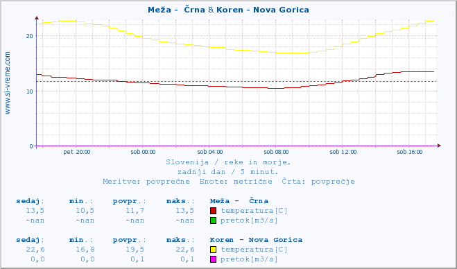 POVPREČJE :: Meža -  Črna & Koren - Nova Gorica :: temperatura | pretok | višina :: zadnji dan / 5 minut.
