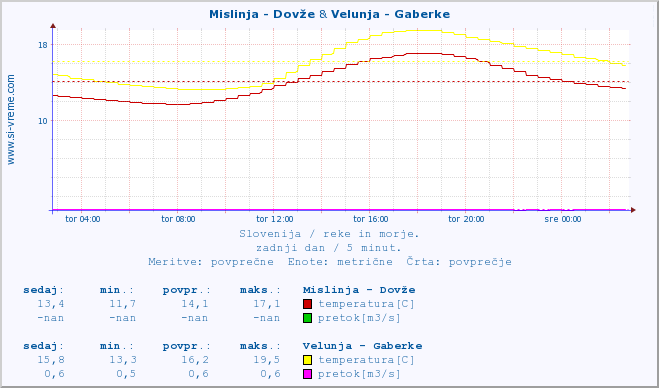 POVPREČJE :: Mislinja - Dovže & Velunja - Gaberke :: temperatura | pretok | višina :: zadnji dan / 5 minut.