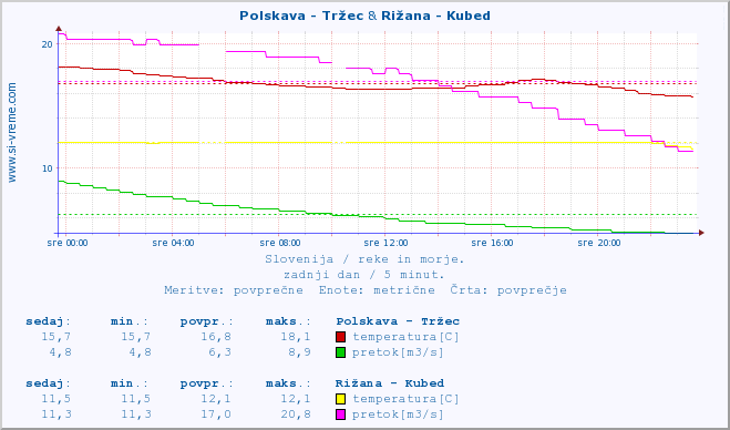 POVPREČJE :: Polskava - Tržec & Rižana - Kubed :: temperatura | pretok | višina :: zadnji dan / 5 minut.