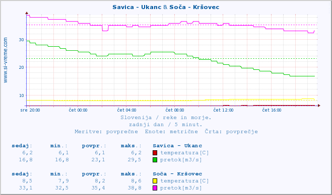 POVPREČJE :: Savica - Ukanc & Soča - Kršovec :: temperatura | pretok | višina :: zadnji dan / 5 minut.
