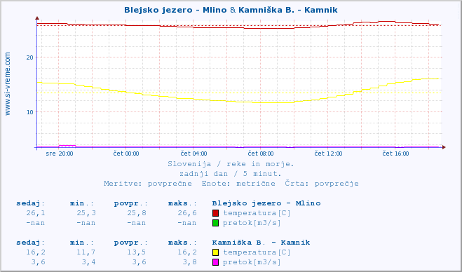 POVPREČJE :: Blejsko jezero - Mlino & Kamniška B. - Kamnik :: temperatura | pretok | višina :: zadnji dan / 5 minut.