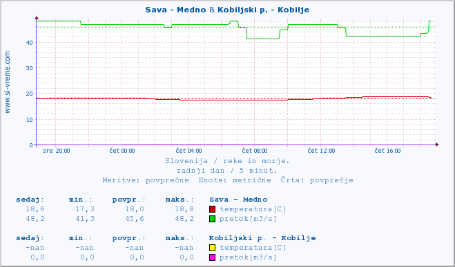 POVPREČJE :: Sava - Medno & Kobiljski p. - Kobilje :: temperatura | pretok | višina :: zadnji dan / 5 minut.