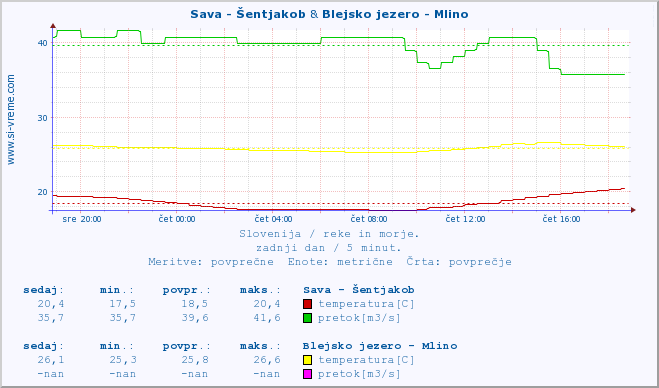 POVPREČJE :: Sava - Šentjakob & Blejsko jezero - Mlino :: temperatura | pretok | višina :: zadnji dan / 5 minut.