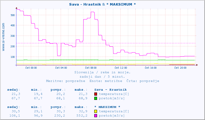 POVPREČJE :: Sava - Hrastnik & * MAKSIMUM * :: temperatura | pretok | višina :: zadnji dan / 5 minut.