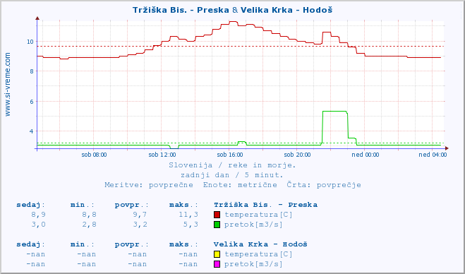 POVPREČJE :: Tržiška Bis. - Preska & Velika Krka - Hodoš :: temperatura | pretok | višina :: zadnji dan / 5 minut.