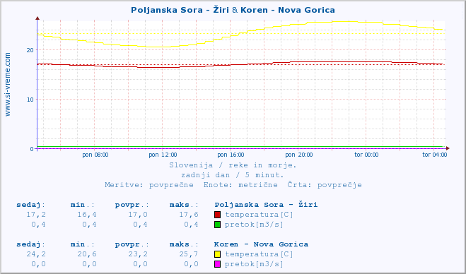 POVPREČJE :: Poljanska Sora - Žiri & Koren - Nova Gorica :: temperatura | pretok | višina :: zadnji dan / 5 minut.