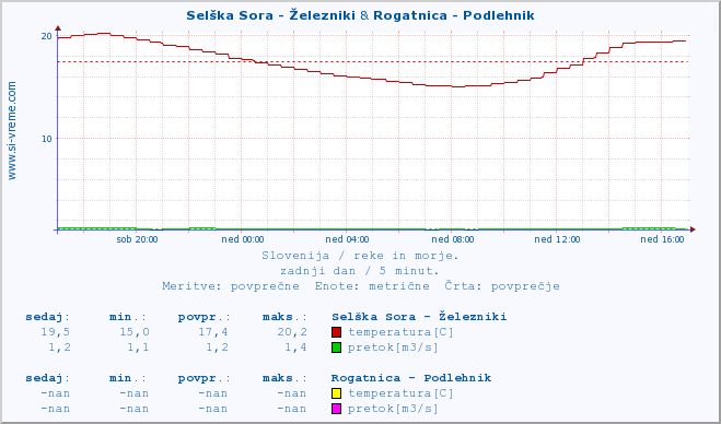 POVPREČJE :: Selška Sora - Železniki & Rogatnica - Podlehnik :: temperatura | pretok | višina :: zadnji dan / 5 minut.