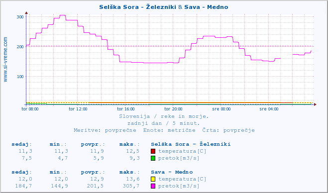 POVPREČJE :: Selška Sora - Železniki & Sava - Medno :: temperatura | pretok | višina :: zadnji dan / 5 minut.