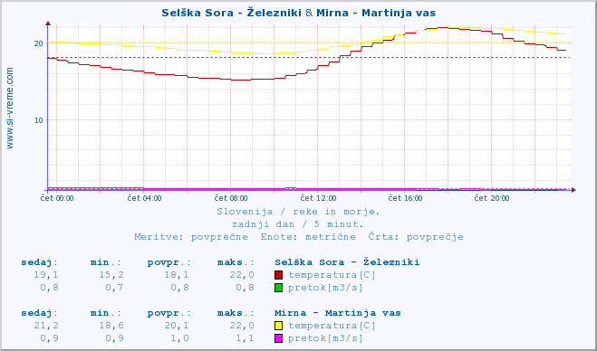 POVPREČJE :: Selška Sora - Železniki & Mirna - Martinja vas :: temperatura | pretok | višina :: zadnji dan / 5 minut.