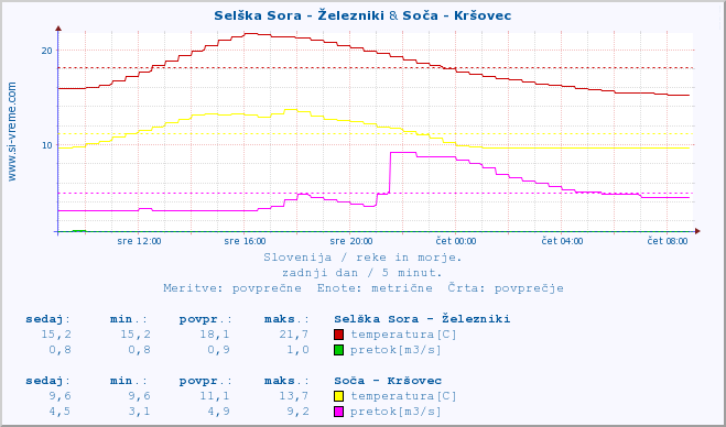 POVPREČJE :: Selška Sora - Železniki & Soča - Kršovec :: temperatura | pretok | višina :: zadnji dan / 5 minut.