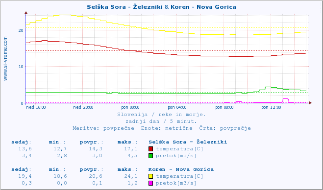 POVPREČJE :: Selška Sora - Železniki & Koren - Nova Gorica :: temperatura | pretok | višina :: zadnji dan / 5 minut.