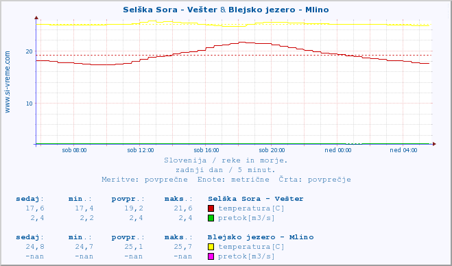 POVPREČJE :: Selška Sora - Vešter & Blejsko jezero - Mlino :: temperatura | pretok | višina :: zadnji dan / 5 minut.