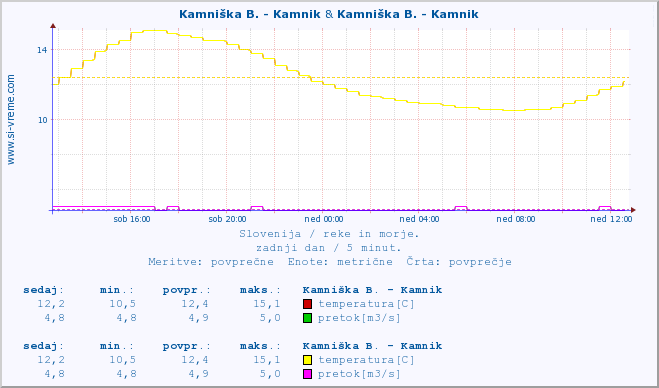 POVPREČJE :: Kamniška B. - Kamnik & Kamniška B. - Kamnik :: temperatura | pretok | višina :: zadnji dan / 5 minut.
