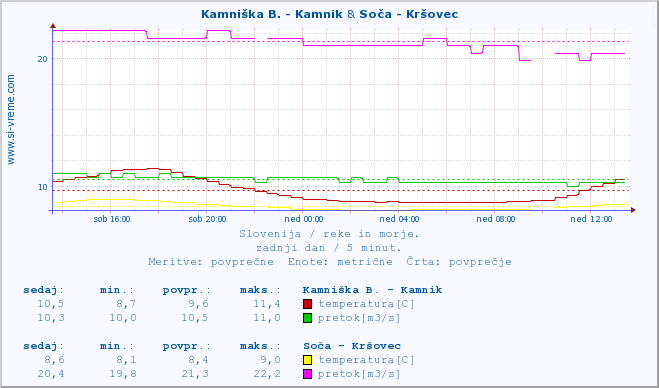 POVPREČJE :: Kamniška B. - Kamnik & Soča - Kršovec :: temperatura | pretok | višina :: zadnji dan / 5 minut.