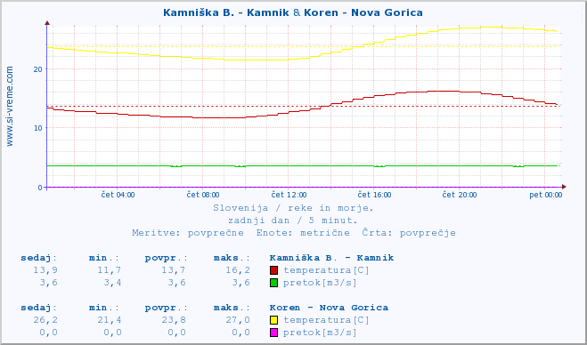 POVPREČJE :: Kamniška B. - Kamnik & Koren - Nova Gorica :: temperatura | pretok | višina :: zadnji dan / 5 minut.